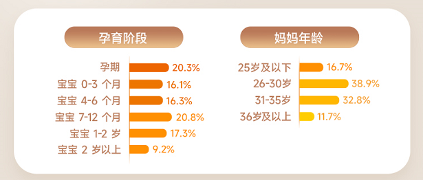 调研样本构成柱状图:按孕育阶段,孕期20.3%、宝宝0-3个月16.1%、4-6个月16.3%、7-12个月20.8%、1-2岁17.3%、2岁以上9.2%;按妈妈年龄,25岁及以下16.7%、26-30岁38.9%、31-35岁32.8%、36岁及以上11.7%