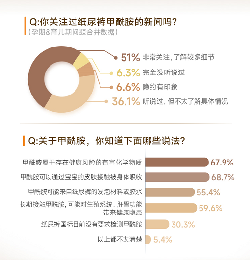 调研数据:51%的妈妈非常关注甲酰胺新闻,以及妈妈对甲酰胺各项说法的认知比例