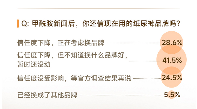 调研数据:甲酰胺新闻后品牌信任度变化,28.6%正考虑换品牌、41.5%想换但不知换什么好
