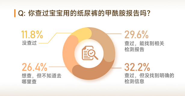 调研数据:29.6%查到了检测报告,32.2%查过但没找到明确信息,26.4%想查但不知道去哪查