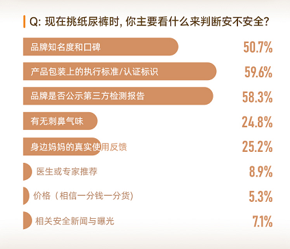 调研数据:挑选纸尿裤时的判断依据,执行标准/认证标识以59.6%居首