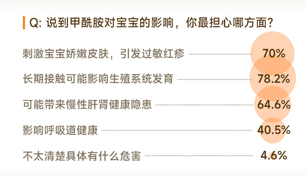 调研数据:妈妈最担心甲酰胺带来的影响,78.2%担心影响生殖系统发育