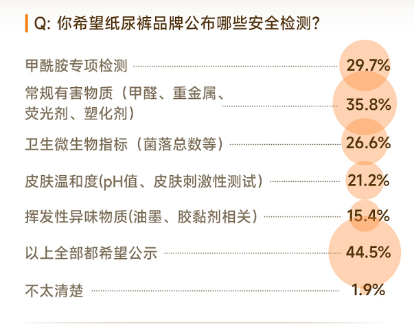 调研数据:希望品牌公布哪些安全检测,44.5%希望以上全部都公示