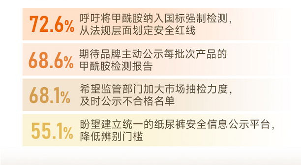 调研数据:72.6%呼吁将甲酰胺纳入国标强制检测等四项行业期待