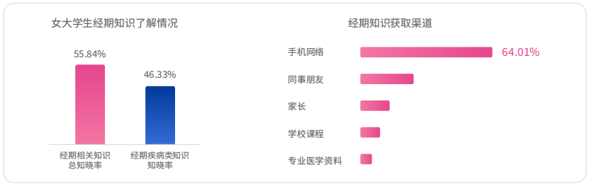 女大学生经期知识调查:经期相关知识总知晓率 55.84%,经期疾病类知识知晓率 46.33%,手机网络是主要获取渠道占 64.01%