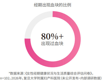 经期出现血块的比例:超过 80% 的受访女性经期出现过血块