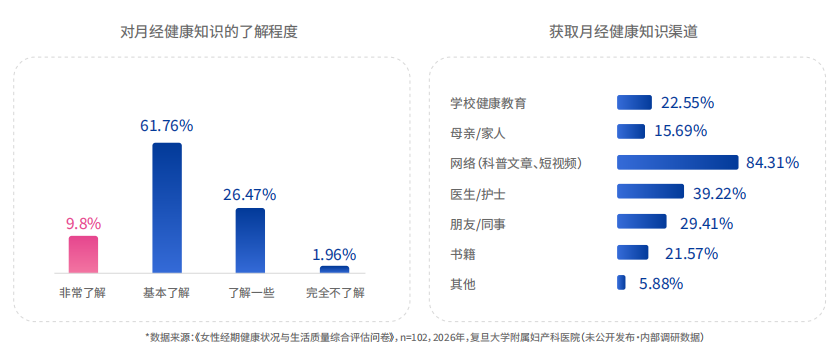 对月经健康知识的了解程度与获取渠道:仅 9.8% 非常了解,84.31% 通过网络科普文章与短视频获取