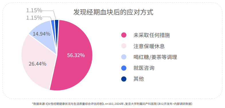 发现经期血块后的应对方式:56.32% 未采取任何措施,26.44% 注意保暖休息,仅 1.15% 就医咨询