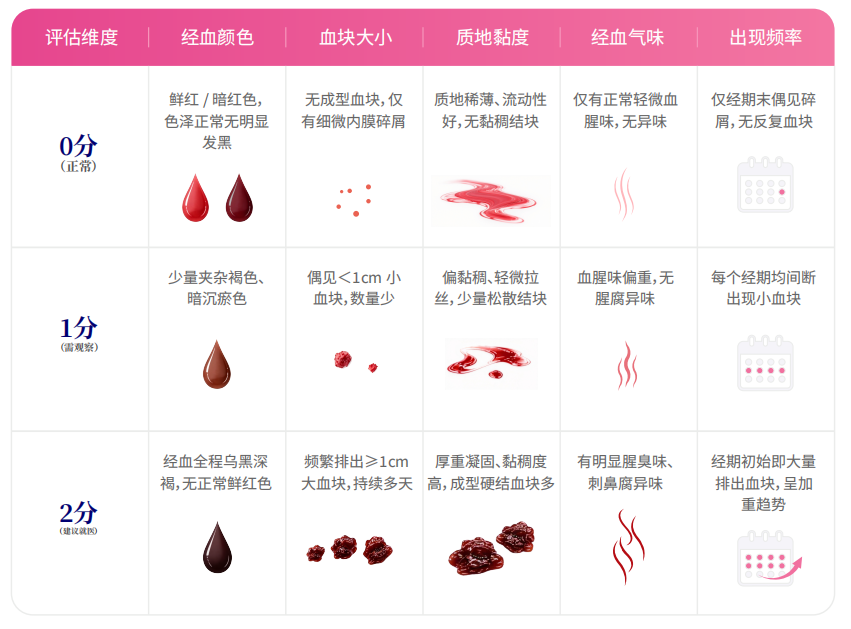血块自查评分表:按经血颜色、血块大小、质地黏度、经血气味、出现频率五个维度,分 0 分正常、1 分需观察、2 分建议就医三档